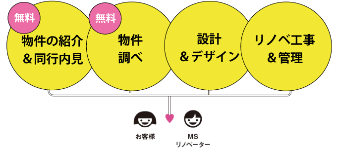 リノままのワンストップサービス、物件の紹介&同行内覧、物件探し、設計&デザイン、リノベーション監理